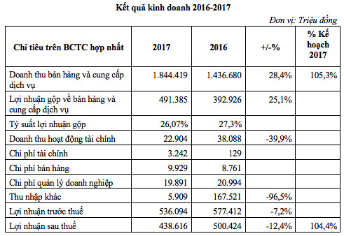 TCH: Lãi sau thuế 439 tỷ đồng, hoàn thành 104% chỉ tiêu kế hoạch 2017 - Ảnh 1.