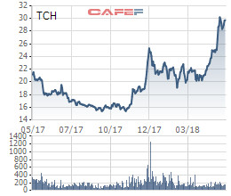 TCH: Lãi sau thuế 439 tỷ đồng, hoàn thành 104% chỉ tiêu kế hoạch 2017 - Ảnh 2.