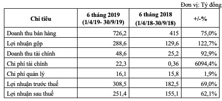 TCH: Lợi nhuận 6 tháng tăng mạnh, Tài chính Hoàng Huy chi ngay 159 tỷ đồng tạm ứng cổ tức bằng tiền cho cổ đông - Ảnh 1.