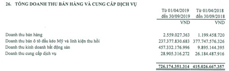 TCH: Lợi nhuận 6 tháng tăng mạnh, Tài chính Hoàng Huy chi ngay 159 tỷ đồng tạm ứng cổ tức bằng tiền cho cổ đông - Ảnh 2.