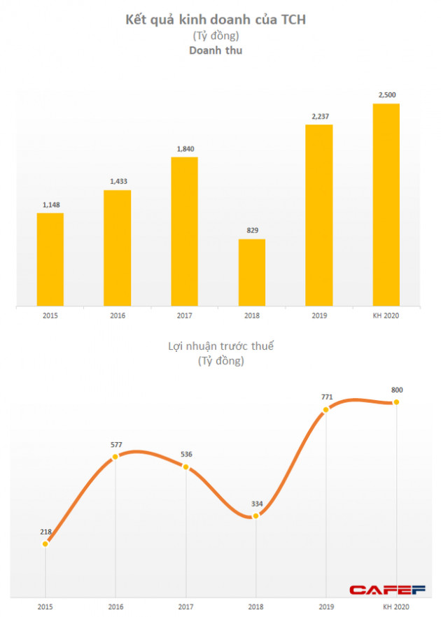 TCH: Mục tiêu lãi 800 tỷ đồng năm 2020, kế hoạch cổ tức 10% - Ảnh 1.