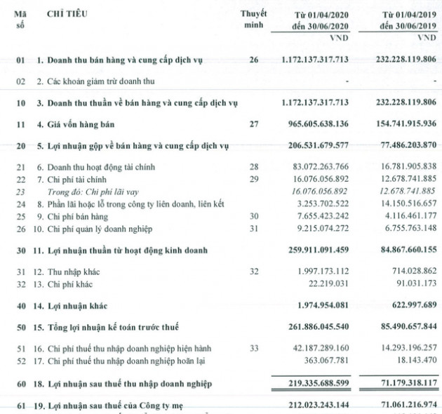 TCH: Quý 1 niên độ tài chính đạt 219 tỷ đồng LNST, gấp 3 lần cùng kỳ - Ảnh 1.