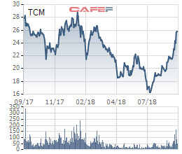 TCM gần hoàn thành kế hoạch lợi nhuận cả năm sau 8 tháng - Ảnh 1.