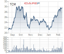 TCM: LNST tháng 1 đạt 1,1 triệu USD, tăng 38% so với cùng kỳ - Ảnh 1.