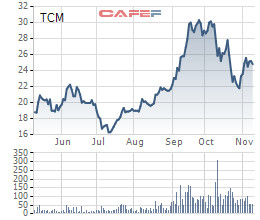 TCM: Lợi nhuận tháng 10 chỉ bằng 1/6 tháng 9 sau biến cố đối tác nộp đơn phá sản - Ảnh 1.