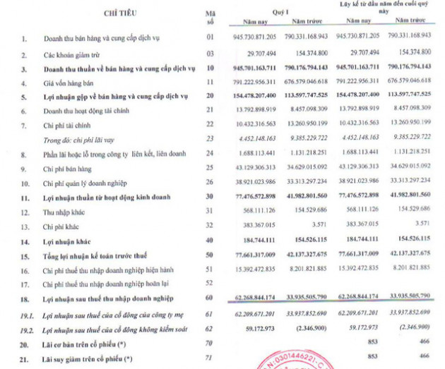 TCM: Quý 1 lãi 62 tỷ đồng, tăng 82% so với cùng kỳ 2020 - Ảnh 1.