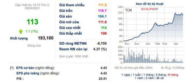 TCM: Quý 1 lãi 62 tỷ đồng, tăng 82% so với cùng kỳ 2020 - Ảnh 2.