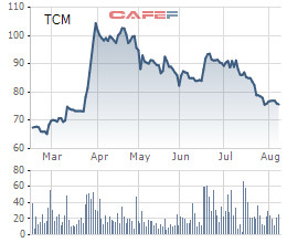 TCM: Thị giá giảm gần 30% từ đỉnh, cổ đông lớn Nguyễn Văn Nghĩa tiếp tăng tăng sở hữu lên 15,7% vốn - Ảnh 1.