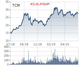 TCM ước đạt 117 tỷ lợi nhuận nửa đầu năm, thực hiện 48% chỉ tiêu 2019 - Ảnh 1.