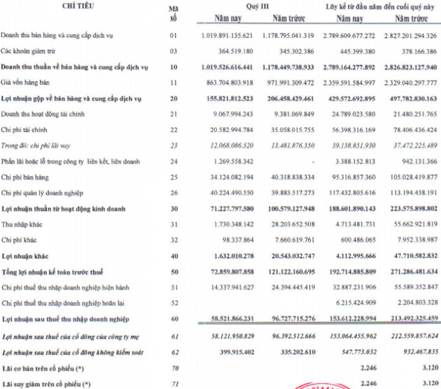 TCM: Xuất khẩu may mặc quý 3 giảm, kết quả lãi sau thuế giảm đến 40% - Ảnh 1.