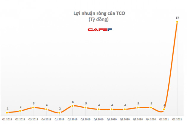 TCO: Quý 2 lãi 57 tỷ đồng, cao gấp 14 lần cùng kỳ - cao nhất trong lịch sử hoạt động - Ảnh 1.