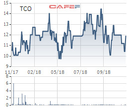 TCO tăng trần phiên thứ 2 liên tiếp sau thông tin mua cổ phiếu quỹ - Ảnh 1.