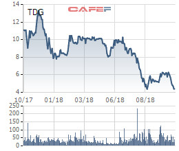 TDG liên tục dò đáy, các lãnh đạo Dầu khí Thái Dương đang tích cực gom hàng - Ảnh 2.