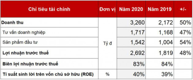 Techcom Securities lãi 2.692 tỷ đồng năm 2020 - Ảnh 2.