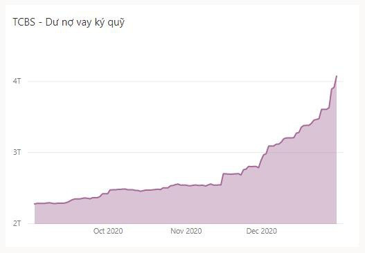 Techcom Securities: Vay ký quỹ lãi suất 0,5%/năm - Ảnh 1.
