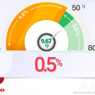 Techcom Securities: Vay ký quỹ lãi suất 0,5%/năm