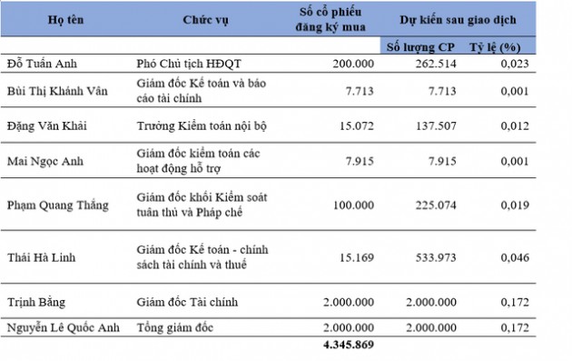 Techcombank bắt đầu bán cổ phiếu ESOP, CEO và CFO ngân hàng đăng ký mua hàng triệu cổ phần