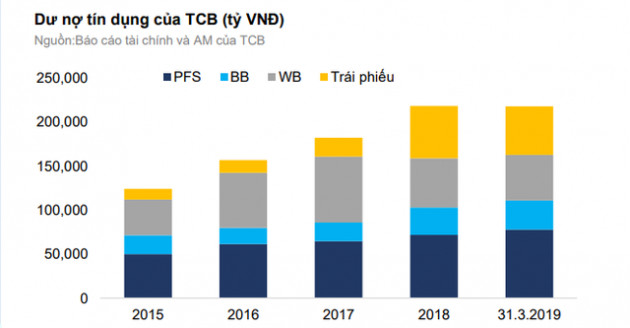 Tăng trưởng tín dụng thời gian tới của Techcombank phụ thuộc nhiều vào đối tác chiến lược Vingroup - Ảnh 1.