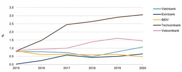 Techcombank duy trì vị thế dẫn đầu trong bối cảnh tác động từ Covid-19 - Ảnh 2.