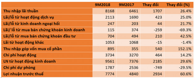 Techcombank lãi trước thuế hơn 7.700 tỷ đồng trong 9 tháng đầu năm, thu nhập nhân viên bình quân 27 triệu đồng/tháng - Ảnh 1.