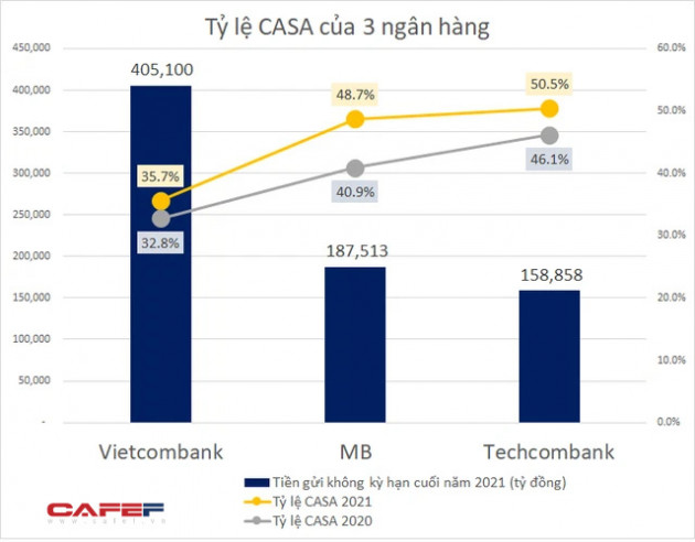 Techcombank lập kỷ lục CASA, MB và Vietcombank thì như thế nào trong năm qua? - Ảnh 1.