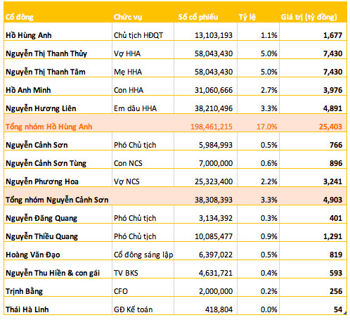 Techcombank lên sàn với mức định giá 6,5 tỷ USD, mẹ và vợ ông Hồ Hùng Anh sẽ gia nhập Top 10 người nhất sàn chứng khoán - Ảnh 1.