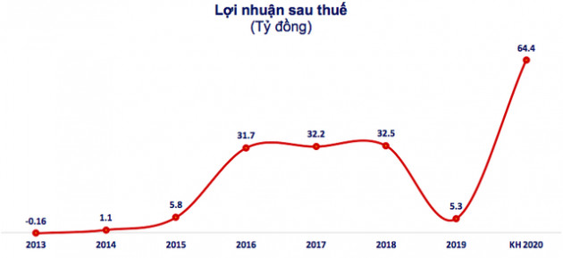 TEG: Quý 1/2020 lãi thấp, lên kế hoạch cả năm lãi 64 tỷ đồng gấp 12 lần 2019 - Ảnh 2.