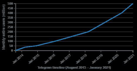 Telegram: Kẻ thách thức những gã khổng lồ giàu có bằng chiến lược hoàn toàn miễn phí - Ảnh 4.