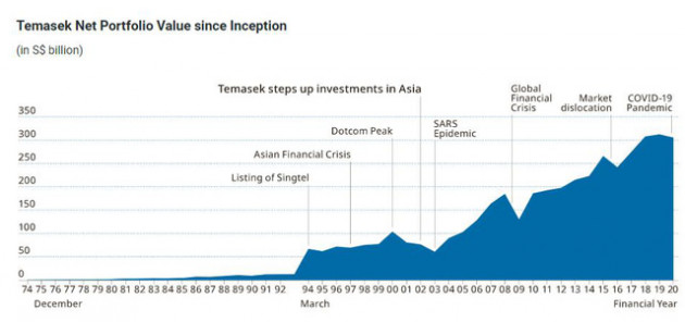 Temasek: Quỹ đầu tư nhà nước cẩn trọng của Singapore - Ảnh 3.