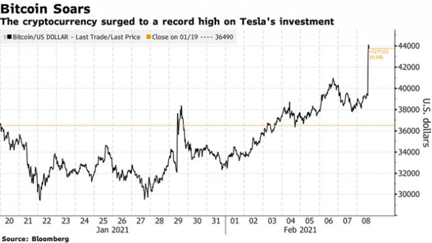 Tesla bất ngờ thông báo mua 1,5 tỷ USD Bitcoin và sẽ chấp nhận sử dụng đồng tiền này để thanh toán - Ảnh 1.