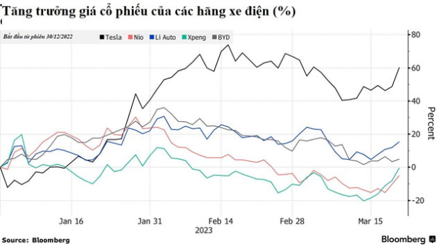 Tesla đang hủy diệt những hãng xe điện non trẻ bằng chiến lược dìm giá - Ảnh 4.