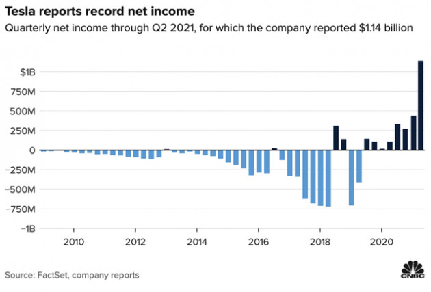 Tesla khiến cả giới phân tích ngỡ ngàng khi báo lãi 8 quý liên tiếp, lợi nhuận tăng gấp 10 lần sau 1 năm - Ảnh 1.