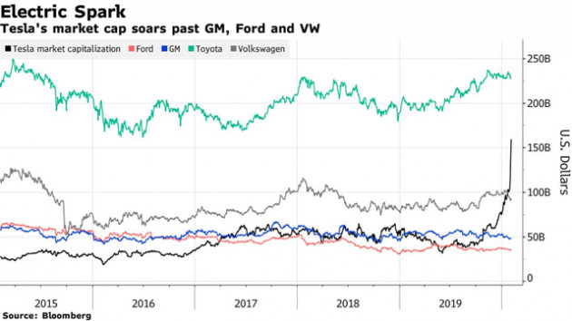Tesla khiến cả Phố Wall ngỡ ngàng: Cổ phiếu tăng 36% chỉ trong 2 ngày, cho các nhà sản xuất ô tô kỳ cựu hít khói - Ảnh 1.