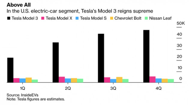 Tesla khiến cả Phố Wall ngỡ ngàng: Cổ phiếu tăng 36% chỉ trong 2 ngày, cho các nhà sản xuất ô tô kỳ cựu hít khói - Ảnh 2.