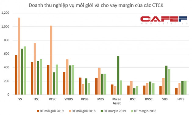 Tết buồn của môi giới chứng khoán: Áp lực từ phí 0 đồng hay từ các CTCK Hàn Quốc? - Ảnh 1.