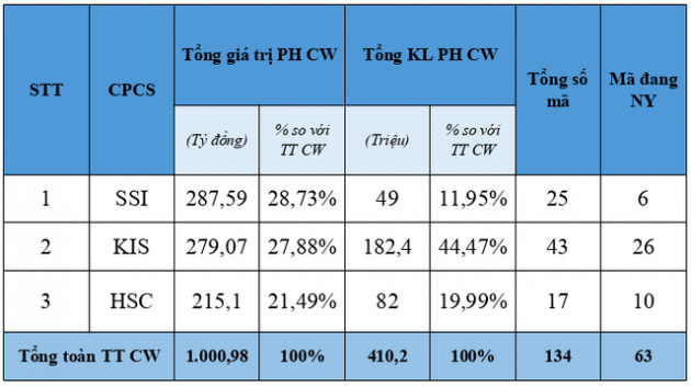 TGĐ Chứng khoán HSC Trịnh Hoài Giang: Chúng tôi vẫn có thể kiếm tiền từ sản phẩm chứng quyền đảm bảo! - Ảnh 1.