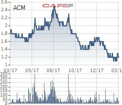 TGĐ Khoáng sản Á Cường muốn bán 3 triệu cổ phiếu ACM để giải quyết nhu cầu tài chính cá nhân - Ảnh 1.