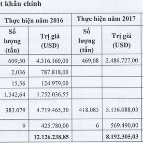 TH1 đặt mục tiêu lãi sau thuế hơn 11,5 tỷ đồng năm 2018; tập trung chủ lực vào mặt hàng hồ tiêu - Ảnh 2.