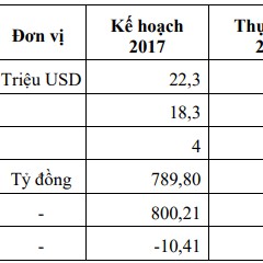 TH1 đặt mục tiêu lãi sau thuế hơn 11,5 tỷ đồng năm 2018; tập trung chủ lực vào mặt hàng hồ tiêu - Ảnh 1.