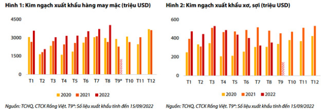 Thách thức cho nhóm doanh nghiệp xuất khẩu dệt may trong quý 4 khi lượng đơn hàng giảm và tỷ giá leo thang - Ảnh 1.