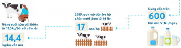 Thách thức nào cho mục tiêu tăng trưởng 10% doanh thu 2020 của Vinamilk? - Ảnh 5.