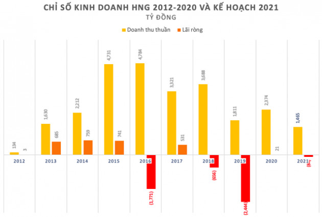 THACO bất đắc dĩ phải thâu tóm HAGL Agrico: Từng lên phương án mua tiếp 20.744 ha đất với giá hơn 9.000 tỷ đồng, song không lấy được giấy tờ từ phía ngân hàng - Ảnh 2.