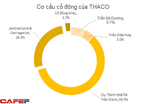 THACO bị hủy công ty đại chúng theo quy định của Luật Chứng khoán mới - Ảnh 1.