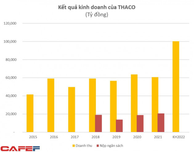 Đặt mục tiêu doanh thu hơn 100.000 tỷ đồng, Thủ tướng đề nghị THACO mở rộng cảng, làm đường mới lên Tây Nguyên và biên giới Lào ngay lập tức - Ảnh 2.