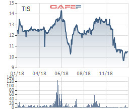 Thái Hưng chưa thoái được vốn tại Tisco: Điểm khác biệt lớn so với cuộc chơi tại Thép Việt Ý - Ảnh 1.