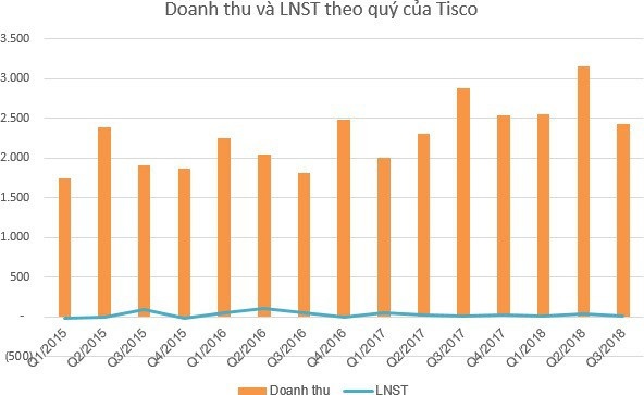 Thái Hưng công bố thoái vốn tại Tisco, bóng dáng cuộc chơi tại Thép Việt Ý tái diễn? - Ảnh 4.