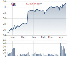 Thái Hưng mới chỉ mua thêm được 8 triệu cổ phiếu VIS - Ảnh 1.