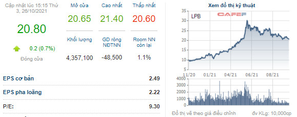 Thaiholdings bị phạt do mua bán cổ phiếu LPB không công bố dự kiến giao dịch - Ảnh 2.