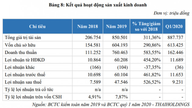 Thaiholdings chuẩn bị lên sàn chứng khoán với định giá hơn 800 tỷ đồng, lên kế hoạch tăng vốn mạnh trong năm 2020 - Ảnh 1.