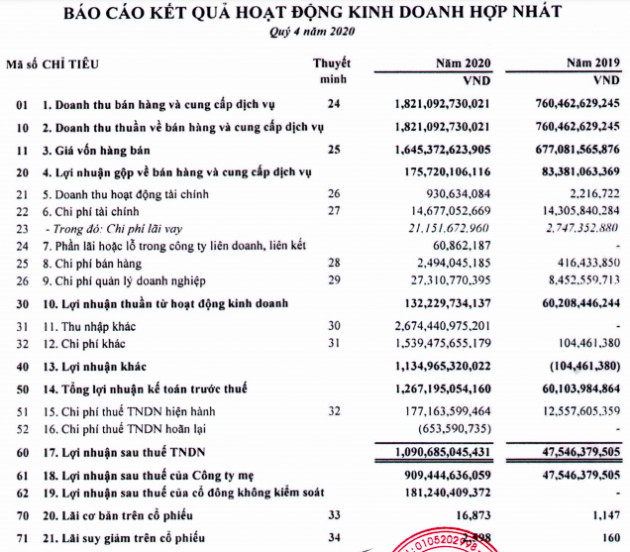 Thaiholdings (THD) của bầu Thuỵ đi đúng kế hoạch với LNST tăng gấp 24 lần lên 1.162 tỷ đồng, cổ phiếu tăng kịch trần - Ảnh 1.